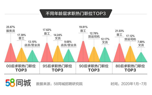 新东方校招向全球提供1.7万+岗位、不同年龄层就业趋势解析发布4.png