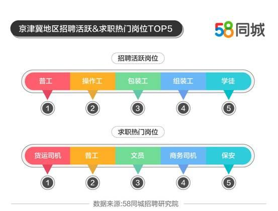 “最缺工”的100个职业排行公布、58同城解码京津冀就业趋势4.png