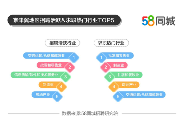 “最缺工”的100个职业排行公布、58同城解码京津冀就业趋势3.png