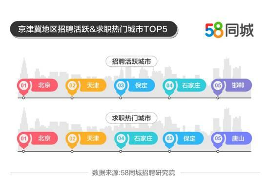 “最缺工”的100个职业排行公布、58同城解码京津冀就业趋势2.png