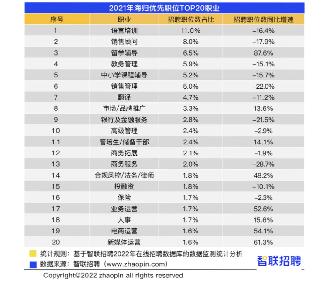 全国已发放职业培训券超1900万张、2021中国海归就业调查报告发布5.png