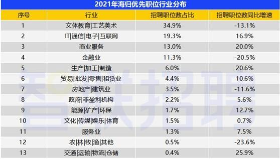全国已发放职业培训券超1900万张、2021中国海归就业调查报告发布4.png