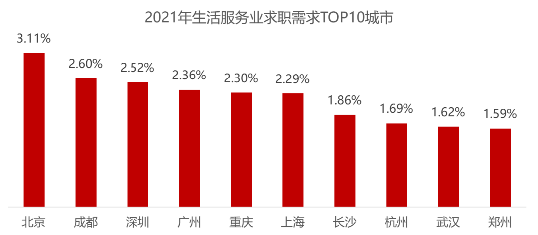 大中城市联合招聘高校毕业生秋季专场活动启动、中国生活服务业就业指数报告（2022）发布5.png