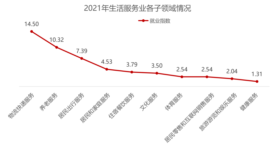 大中城市联合招聘高校毕业生秋季专场活动启动、中国生活服务业就业指数报告（2022）发布1.png