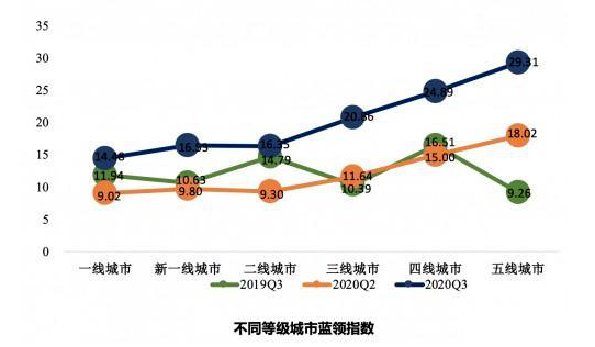 前三季度服务外包合同额同比增长11.4%、中国蓝领就业市场景气报告发布……15.png
