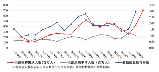 前三季度服务外包合同额同比增长11.4%、中国蓝领就业市场景气报告发布……13.png